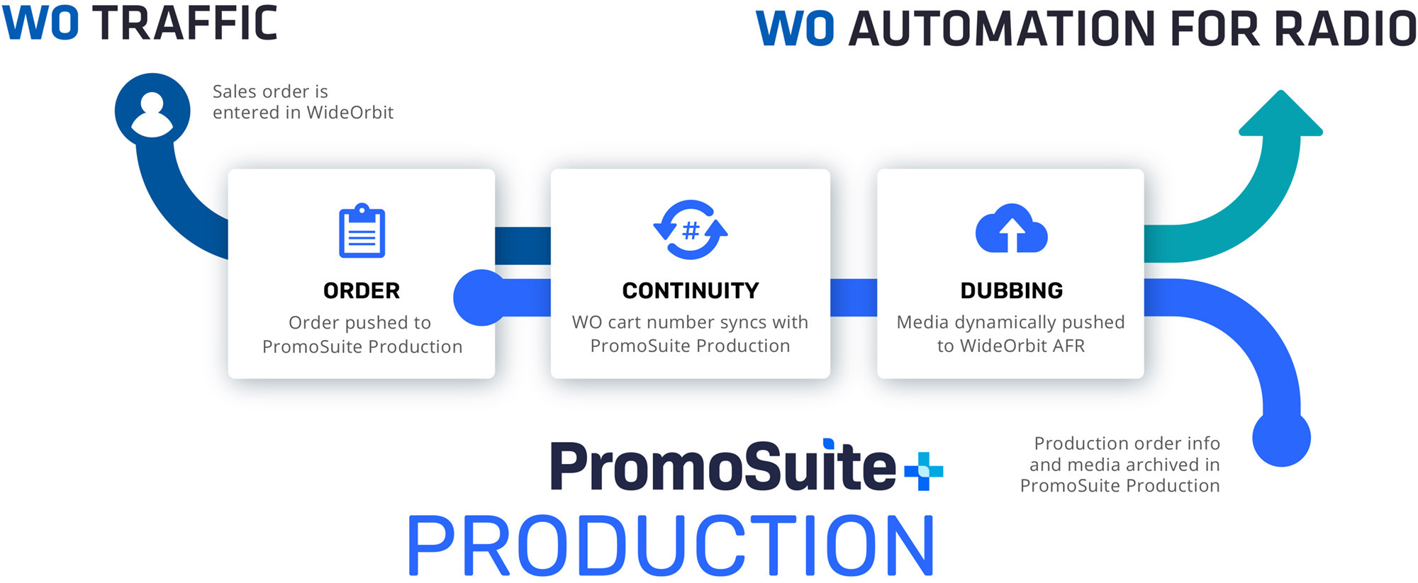 WO Integration Diagram